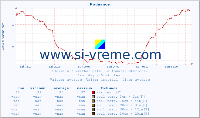  :: Podnanos :: air temp. | humi- dity | wind dir. | wind speed | wind gusts | air pressure | precipi- tation | sun strength | soil temp. 5cm / 2in | soil temp. 10cm / 4in | soil temp. 20cm / 8in | soil temp. 30cm / 12in | soil temp. 50cm / 20in :: last day / 5 minutes.