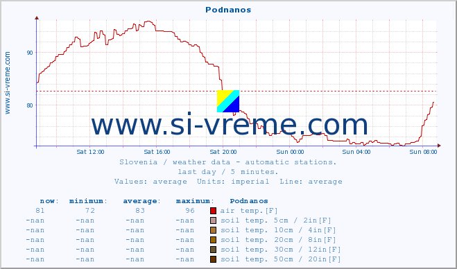  :: Podnanos :: air temp. | humi- dity | wind dir. | wind speed | wind gusts | air pressure | precipi- tation | sun strength | soil temp. 5cm / 2in | soil temp. 10cm / 4in | soil temp. 20cm / 8in | soil temp. 30cm / 12in | soil temp. 50cm / 20in :: last day / 5 minutes.