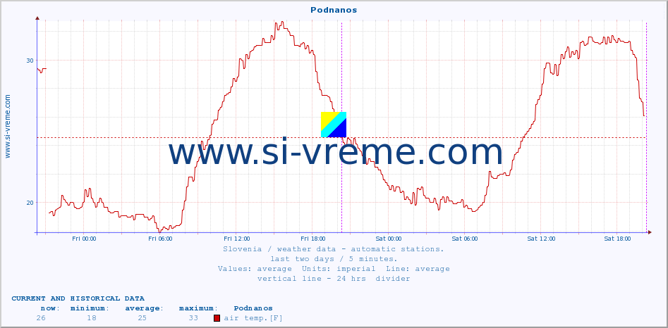  :: Podnanos :: air temp. | humi- dity | wind dir. | wind speed | wind gusts | air pressure | precipi- tation | sun strength | soil temp. 5cm / 2in | soil temp. 10cm / 4in | soil temp. 20cm / 8in | soil temp. 30cm / 12in | soil temp. 50cm / 20in :: last two days / 5 minutes.