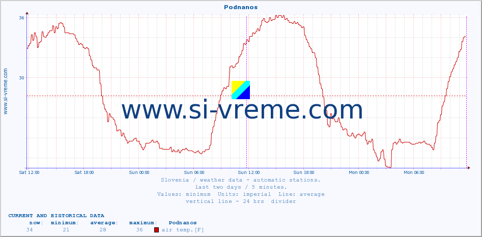  :: Podnanos :: air temp. | humi- dity | wind dir. | wind speed | wind gusts | air pressure | precipi- tation | sun strength | soil temp. 5cm / 2in | soil temp. 10cm / 4in | soil temp. 20cm / 8in | soil temp. 30cm / 12in | soil temp. 50cm / 20in :: last two days / 5 minutes.