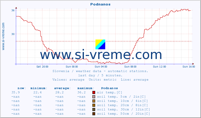  :: Podnanos :: air temp. | humi- dity | wind dir. | wind speed | wind gusts | air pressure | precipi- tation | sun strength | soil temp. 5cm / 2in | soil temp. 10cm / 4in | soil temp. 20cm / 8in | soil temp. 30cm / 12in | soil temp. 50cm / 20in :: last day / 5 minutes.