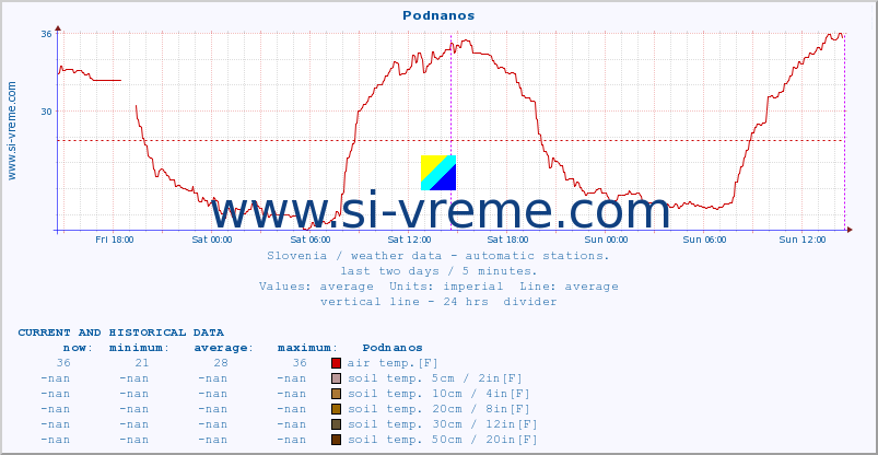 :: Podnanos :: air temp. | humi- dity | wind dir. | wind speed | wind gusts | air pressure | precipi- tation | sun strength | soil temp. 5cm / 2in | soil temp. 10cm / 4in | soil temp. 20cm / 8in | soil temp. 30cm / 12in | soil temp. 50cm / 20in :: last two days / 5 minutes.