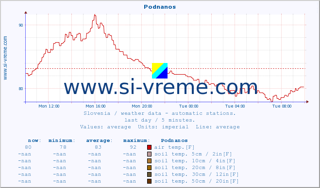  :: Podnanos :: air temp. | humi- dity | wind dir. | wind speed | wind gusts | air pressure | precipi- tation | sun strength | soil temp. 5cm / 2in | soil temp. 10cm / 4in | soil temp. 20cm / 8in | soil temp. 30cm / 12in | soil temp. 50cm / 20in :: last day / 5 minutes.