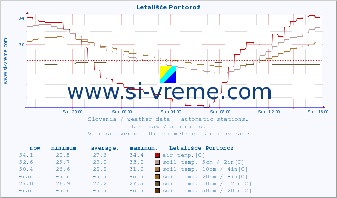  :: Letališče Portorož :: air temp. | humi- dity | wind dir. | wind speed | wind gusts | air pressure | precipi- tation | sun strength | soil temp. 5cm / 2in | soil temp. 10cm / 4in | soil temp. 20cm / 8in | soil temp. 30cm / 12in | soil temp. 50cm / 20in :: last day / 5 minutes.