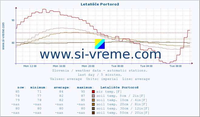  :: Letališče Portorož :: air temp. | humi- dity | wind dir. | wind speed | wind gusts | air pressure | precipi- tation | sun strength | soil temp. 5cm / 2in | soil temp. 10cm / 4in | soil temp. 20cm / 8in | soil temp. 30cm / 12in | soil temp. 50cm / 20in :: last day / 5 minutes.