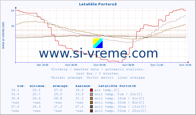  :: Letališče Portorož :: air temp. | humi- dity | wind dir. | wind speed | wind gusts | air pressure | precipi- tation | sun strength | soil temp. 5cm / 2in | soil temp. 10cm / 4in | soil temp. 20cm / 8in | soil temp. 30cm / 12in | soil temp. 50cm / 20in :: last day / 5 minutes.