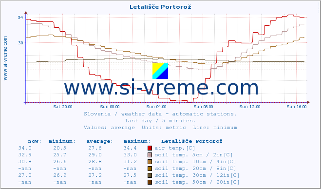  :: Letališče Portorož :: air temp. | humi- dity | wind dir. | wind speed | wind gusts | air pressure | precipi- tation | sun strength | soil temp. 5cm / 2in | soil temp. 10cm / 4in | soil temp. 20cm / 8in | soil temp. 30cm / 12in | soil temp. 50cm / 20in :: last day / 5 minutes.