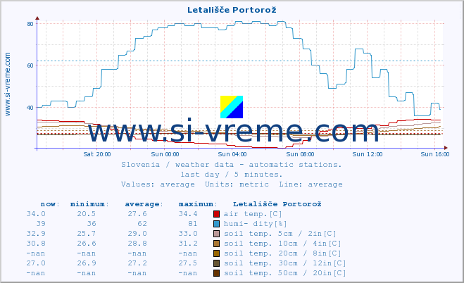  :: Letališče Portorož :: air temp. | humi- dity | wind dir. | wind speed | wind gusts | air pressure | precipi- tation | sun strength | soil temp. 5cm / 2in | soil temp. 10cm / 4in | soil temp. 20cm / 8in | soil temp. 30cm / 12in | soil temp. 50cm / 20in :: last day / 5 minutes.