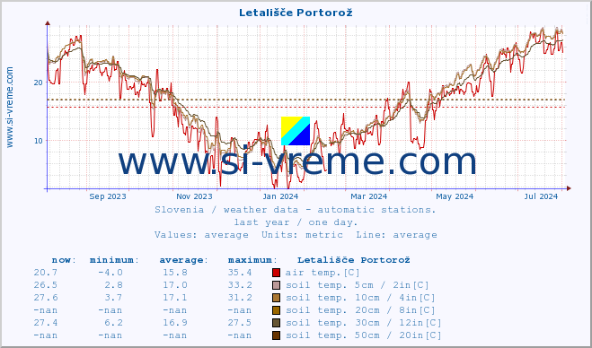  :: Letališče Portorož :: air temp. | humi- dity | wind dir. | wind speed | wind gusts | air pressure | precipi- tation | sun strength | soil temp. 5cm / 2in | soil temp. 10cm / 4in | soil temp. 20cm / 8in | soil temp. 30cm / 12in | soil temp. 50cm / 20in :: last year / one day.