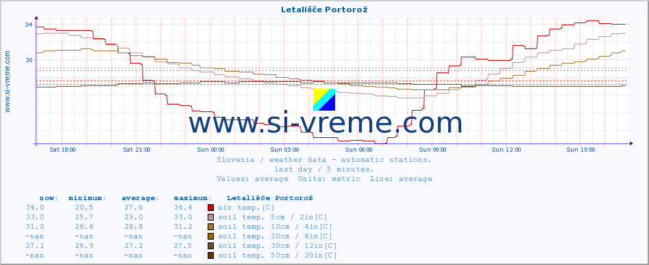  :: Letališče Portorož :: air temp. | humi- dity | wind dir. | wind speed | wind gusts | air pressure | precipi- tation | sun strength | soil temp. 5cm / 2in | soil temp. 10cm / 4in | soil temp. 20cm / 8in | soil temp. 30cm / 12in | soil temp. 50cm / 20in :: last day / 5 minutes.