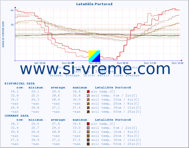  :: Letališče Portorož :: air temp. | humi- dity | wind dir. | wind speed | wind gusts | air pressure | precipi- tation | sun strength | soil temp. 5cm / 2in | soil temp. 10cm / 4in | soil temp. 20cm / 8in | soil temp. 30cm / 12in | soil temp. 50cm / 20in :: last day / 5 minutes.