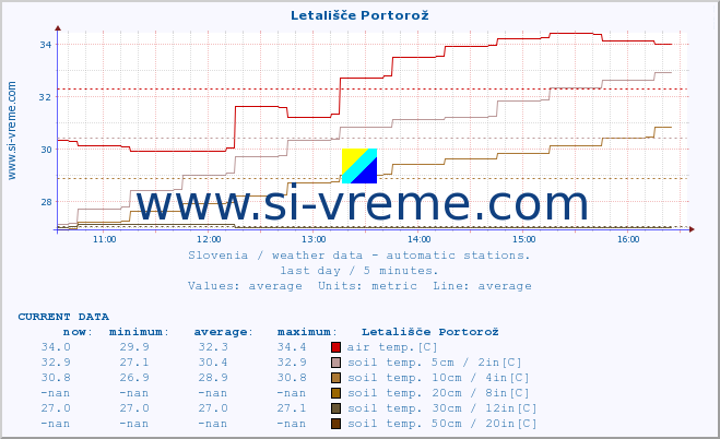  :: Letališče Portorož :: air temp. | humi- dity | wind dir. | wind speed | wind gusts | air pressure | precipi- tation | sun strength | soil temp. 5cm / 2in | soil temp. 10cm / 4in | soil temp. 20cm / 8in | soil temp. 30cm / 12in | soil temp. 50cm / 20in :: last day / 5 minutes.