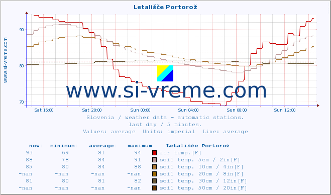  :: Letališče Portorož :: air temp. | humi- dity | wind dir. | wind speed | wind gusts | air pressure | precipi- tation | sun strength | soil temp. 5cm / 2in | soil temp. 10cm / 4in | soil temp. 20cm / 8in | soil temp. 30cm / 12in | soil temp. 50cm / 20in :: last day / 5 minutes.