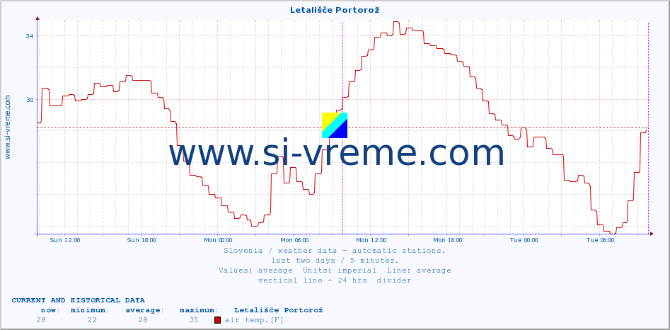  :: Letališče Portorož :: air temp. | humi- dity | wind dir. | wind speed | wind gusts | air pressure | precipi- tation | sun strength | soil temp. 5cm / 2in | soil temp. 10cm / 4in | soil temp. 20cm / 8in | soil temp. 30cm / 12in | soil temp. 50cm / 20in :: last two days / 5 minutes.