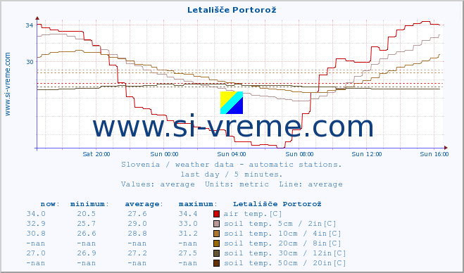  :: Letališče Portorož :: air temp. | humi- dity | wind dir. | wind speed | wind gusts | air pressure | precipi- tation | sun strength | soil temp. 5cm / 2in | soil temp. 10cm / 4in | soil temp. 20cm / 8in | soil temp. 30cm / 12in | soil temp. 50cm / 20in :: last day / 5 minutes.