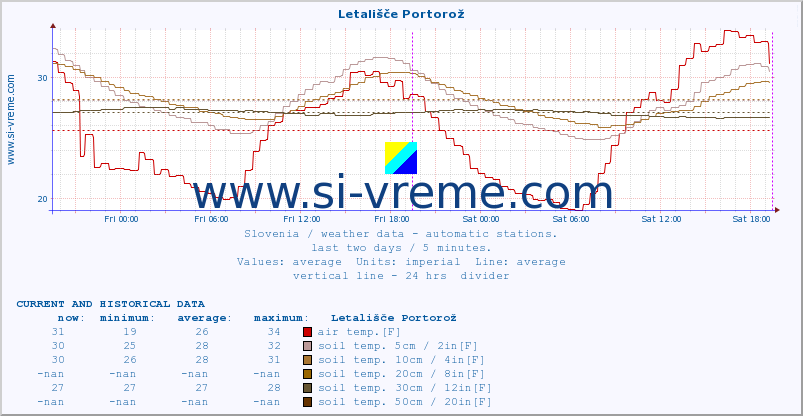  :: Letališče Portorož :: air temp. | humi- dity | wind dir. | wind speed | wind gusts | air pressure | precipi- tation | sun strength | soil temp. 5cm / 2in | soil temp. 10cm / 4in | soil temp. 20cm / 8in | soil temp. 30cm / 12in | soil temp. 50cm / 20in :: last two days / 5 minutes.