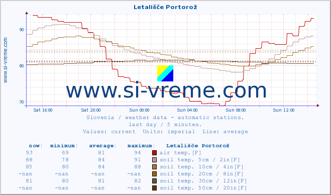  :: Letališče Portorož :: air temp. | humi- dity | wind dir. | wind speed | wind gusts | air pressure | precipi- tation | sun strength | soil temp. 5cm / 2in | soil temp. 10cm / 4in | soil temp. 20cm / 8in | soil temp. 30cm / 12in | soil temp. 50cm / 20in :: last day / 5 minutes.