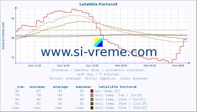  :: Letališče Portorož :: air temp. | humi- dity | wind dir. | wind speed | wind gusts | air pressure | precipi- tation | sun strength | soil temp. 5cm / 2in | soil temp. 10cm / 4in | soil temp. 20cm / 8in | soil temp. 30cm / 12in | soil temp. 50cm / 20in :: last day / 5 minutes.