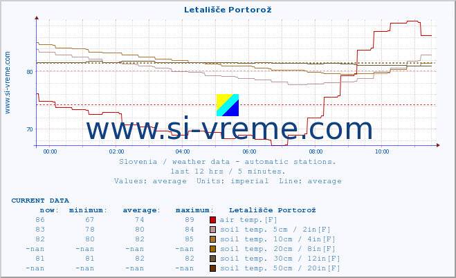  :: Letališče Portorož :: air temp. | humi- dity | wind dir. | wind speed | wind gusts | air pressure | precipi- tation | sun strength | soil temp. 5cm / 2in | soil temp. 10cm / 4in | soil temp. 20cm / 8in | soil temp. 30cm / 12in | soil temp. 50cm / 20in :: last day / 5 minutes.