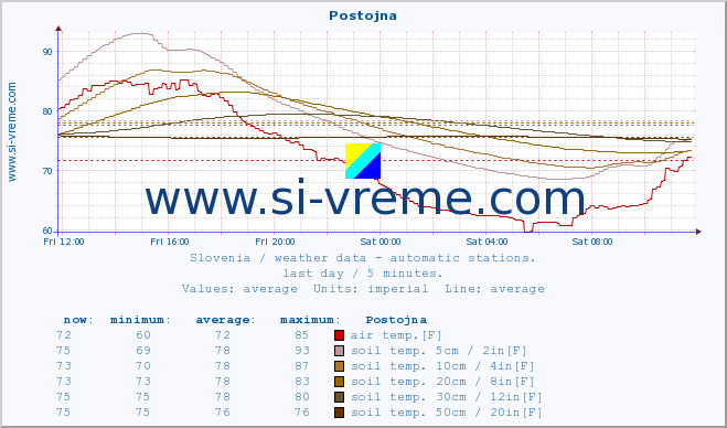  :: Postojna :: air temp. | humi- dity | wind dir. | wind speed | wind gusts | air pressure | precipi- tation | sun strength | soil temp. 5cm / 2in | soil temp. 10cm / 4in | soil temp. 20cm / 8in | soil temp. 30cm / 12in | soil temp. 50cm / 20in :: last day / 5 minutes.