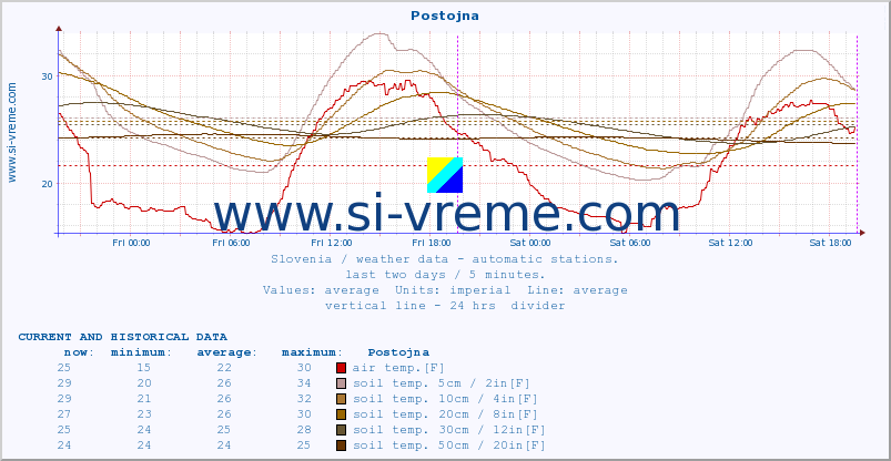  :: Postojna :: air temp. | humi- dity | wind dir. | wind speed | wind gusts | air pressure | precipi- tation | sun strength | soil temp. 5cm / 2in | soil temp. 10cm / 4in | soil temp. 20cm / 8in | soil temp. 30cm / 12in | soil temp. 50cm / 20in :: last two days / 5 minutes.