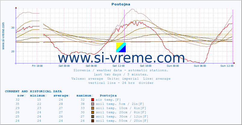  :: Postojna :: air temp. | humi- dity | wind dir. | wind speed | wind gusts | air pressure | precipi- tation | sun strength | soil temp. 5cm / 2in | soil temp. 10cm / 4in | soil temp. 20cm / 8in | soil temp. 30cm / 12in | soil temp. 50cm / 20in :: last two days / 5 minutes.