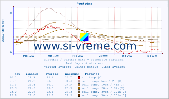  :: Postojna :: air temp. | humi- dity | wind dir. | wind speed | wind gusts | air pressure | precipi- tation | sun strength | soil temp. 5cm / 2in | soil temp. 10cm / 4in | soil temp. 20cm / 8in | soil temp. 30cm / 12in | soil temp. 50cm / 20in :: last day / 5 minutes.