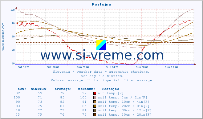  :: Postojna :: air temp. | humi- dity | wind dir. | wind speed | wind gusts | air pressure | precipi- tation | sun strength | soil temp. 5cm / 2in | soil temp. 10cm / 4in | soil temp. 20cm / 8in | soil temp. 30cm / 12in | soil temp. 50cm / 20in :: last day / 5 minutes.