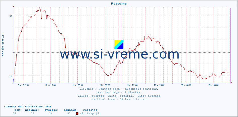  :: Postojna :: air temp. | humi- dity | wind dir. | wind speed | wind gusts | air pressure | precipi- tation | sun strength | soil temp. 5cm / 2in | soil temp. 10cm / 4in | soil temp. 20cm / 8in | soil temp. 30cm / 12in | soil temp. 50cm / 20in :: last two days / 5 minutes.