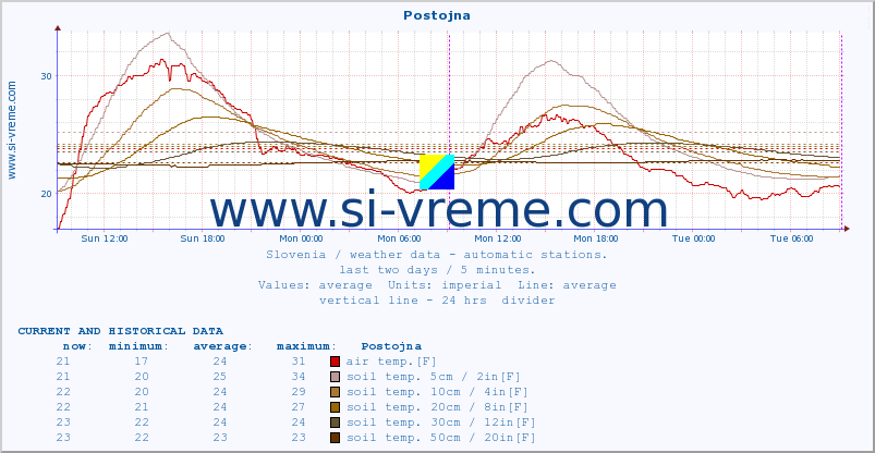  :: Postojna :: air temp. | humi- dity | wind dir. | wind speed | wind gusts | air pressure | precipi- tation | sun strength | soil temp. 5cm / 2in | soil temp. 10cm / 4in | soil temp. 20cm / 8in | soil temp. 30cm / 12in | soil temp. 50cm / 20in :: last two days / 5 minutes.