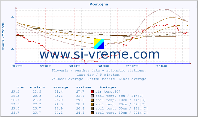  :: Postojna :: air temp. | humi- dity | wind dir. | wind speed | wind gusts | air pressure | precipi- tation | sun strength | soil temp. 5cm / 2in | soil temp. 10cm / 4in | soil temp. 20cm / 8in | soil temp. 30cm / 12in | soil temp. 50cm / 20in :: last day / 5 minutes.