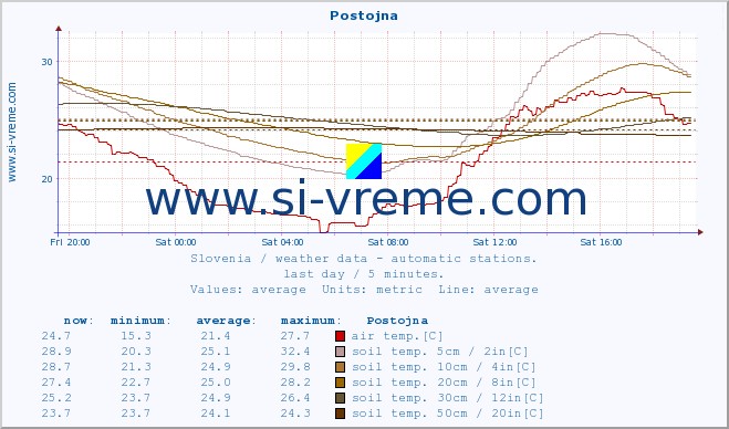  :: Postojna :: air temp. | humi- dity | wind dir. | wind speed | wind gusts | air pressure | precipi- tation | sun strength | soil temp. 5cm / 2in | soil temp. 10cm / 4in | soil temp. 20cm / 8in | soil temp. 30cm / 12in | soil temp. 50cm / 20in :: last day / 5 minutes.