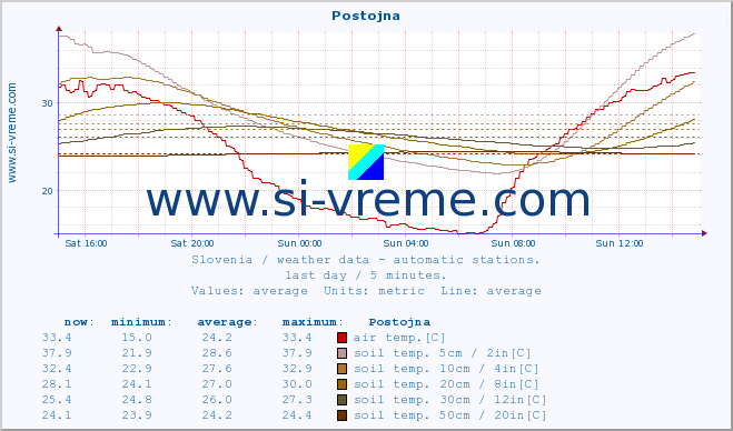  :: Postojna :: air temp. | humi- dity | wind dir. | wind speed | wind gusts | air pressure | precipi- tation | sun strength | soil temp. 5cm / 2in | soil temp. 10cm / 4in | soil temp. 20cm / 8in | soil temp. 30cm / 12in | soil temp. 50cm / 20in :: last day / 5 minutes.