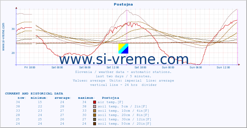  :: Postojna :: air temp. | humi- dity | wind dir. | wind speed | wind gusts | air pressure | precipi- tation | sun strength | soil temp. 5cm / 2in | soil temp. 10cm / 4in | soil temp. 20cm / 8in | soil temp. 30cm / 12in | soil temp. 50cm / 20in :: last two days / 5 minutes.