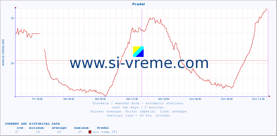  :: Predel :: air temp. | humi- dity | wind dir. | wind speed | wind gusts | air pressure | precipi- tation | sun strength | soil temp. 5cm / 2in | soil temp. 10cm / 4in | soil temp. 20cm / 8in | soil temp. 30cm / 12in | soil temp. 50cm / 20in :: last two days / 5 minutes.