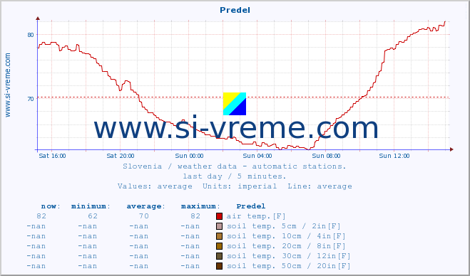  :: Predel :: air temp. | humi- dity | wind dir. | wind speed | wind gusts | air pressure | precipi- tation | sun strength | soil temp. 5cm / 2in | soil temp. 10cm / 4in | soil temp. 20cm / 8in | soil temp. 30cm / 12in | soil temp. 50cm / 20in :: last day / 5 minutes.