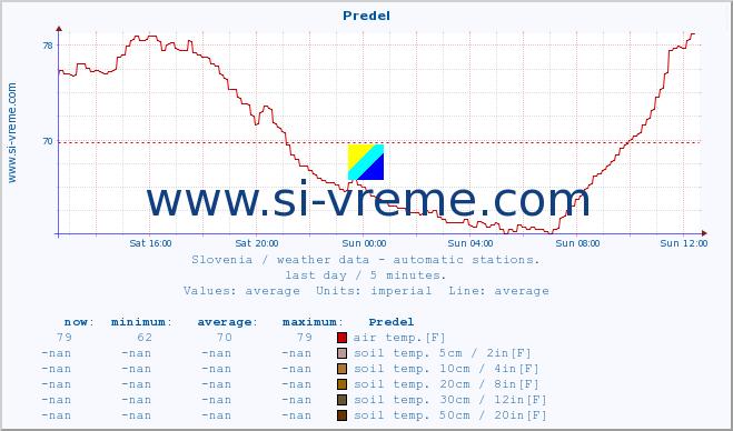  :: Predel :: air temp. | humi- dity | wind dir. | wind speed | wind gusts | air pressure | precipi- tation | sun strength | soil temp. 5cm / 2in | soil temp. 10cm / 4in | soil temp. 20cm / 8in | soil temp. 30cm / 12in | soil temp. 50cm / 20in :: last day / 5 minutes.