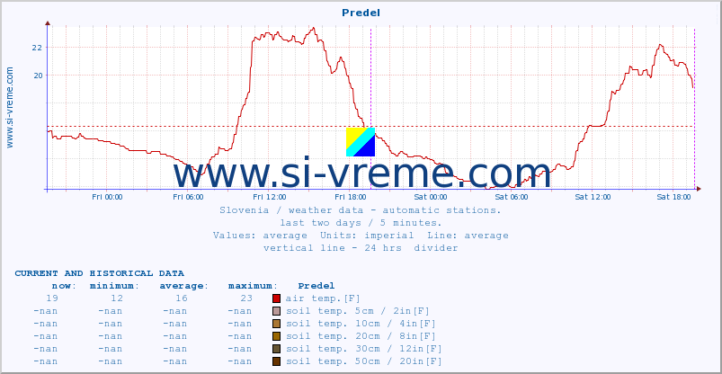  :: Predel :: air temp. | humi- dity | wind dir. | wind speed | wind gusts | air pressure | precipi- tation | sun strength | soil temp. 5cm / 2in | soil temp. 10cm / 4in | soil temp. 20cm / 8in | soil temp. 30cm / 12in | soil temp. 50cm / 20in :: last two days / 5 minutes.