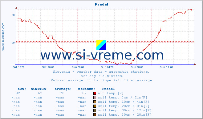  :: Predel :: air temp. | humi- dity | wind dir. | wind speed | wind gusts | air pressure | precipi- tation | sun strength | soil temp. 5cm / 2in | soil temp. 10cm / 4in | soil temp. 20cm / 8in | soil temp. 30cm / 12in | soil temp. 50cm / 20in :: last day / 5 minutes.