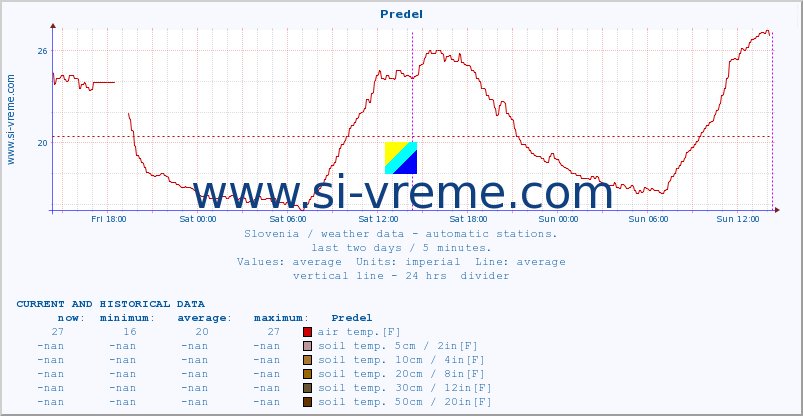  :: Predel :: air temp. | humi- dity | wind dir. | wind speed | wind gusts | air pressure | precipi- tation | sun strength | soil temp. 5cm / 2in | soil temp. 10cm / 4in | soil temp. 20cm / 8in | soil temp. 30cm / 12in | soil temp. 50cm / 20in :: last two days / 5 minutes.