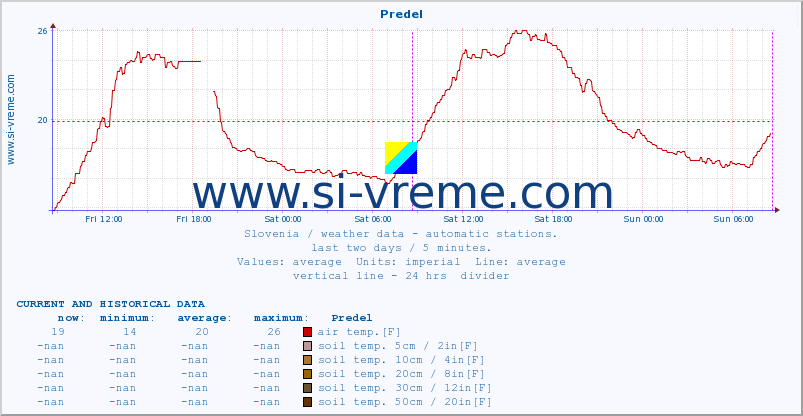  :: Predel :: air temp. | humi- dity | wind dir. | wind speed | wind gusts | air pressure | precipi- tation | sun strength | soil temp. 5cm / 2in | soil temp. 10cm / 4in | soil temp. 20cm / 8in | soil temp. 30cm / 12in | soil temp. 50cm / 20in :: last two days / 5 minutes.