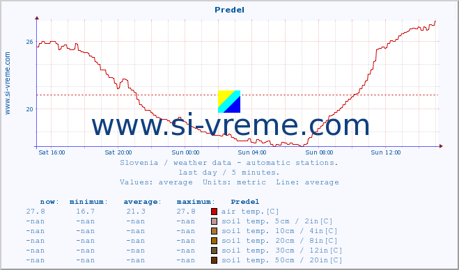  :: Predel :: air temp. | humi- dity | wind dir. | wind speed | wind gusts | air pressure | precipi- tation | sun strength | soil temp. 5cm / 2in | soil temp. 10cm / 4in | soil temp. 20cm / 8in | soil temp. 30cm / 12in | soil temp. 50cm / 20in :: last day / 5 minutes.