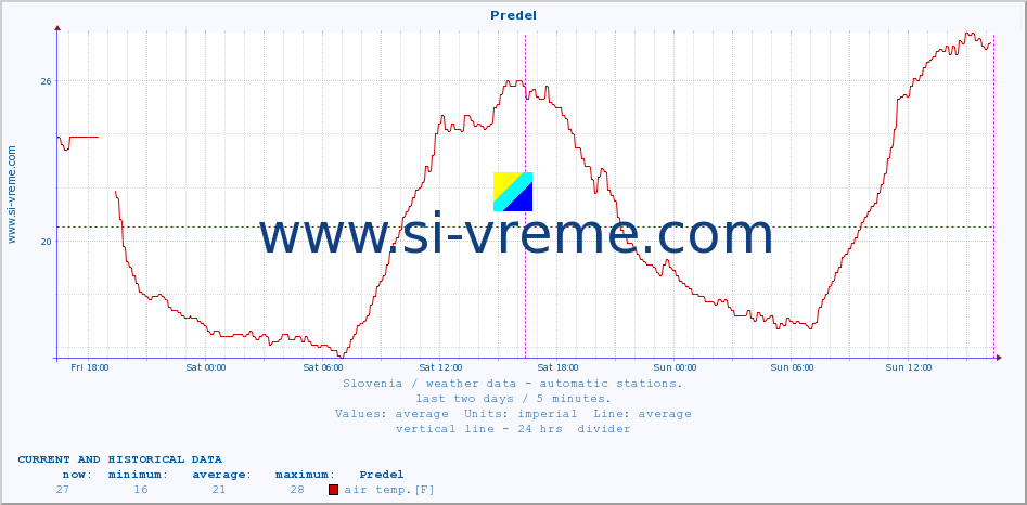  :: Predel :: air temp. | humi- dity | wind dir. | wind speed | wind gusts | air pressure | precipi- tation | sun strength | soil temp. 5cm / 2in | soil temp. 10cm / 4in | soil temp. 20cm / 8in | soil temp. 30cm / 12in | soil temp. 50cm / 20in :: last two days / 5 minutes.