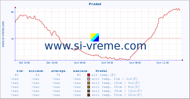  :: Predel :: air temp. | humi- dity | wind dir. | wind speed | wind gusts | air pressure | precipi- tation | sun strength | soil temp. 5cm / 2in | soil temp. 10cm / 4in | soil temp. 20cm / 8in | soil temp. 30cm / 12in | soil temp. 50cm / 20in :: last day / 5 minutes.