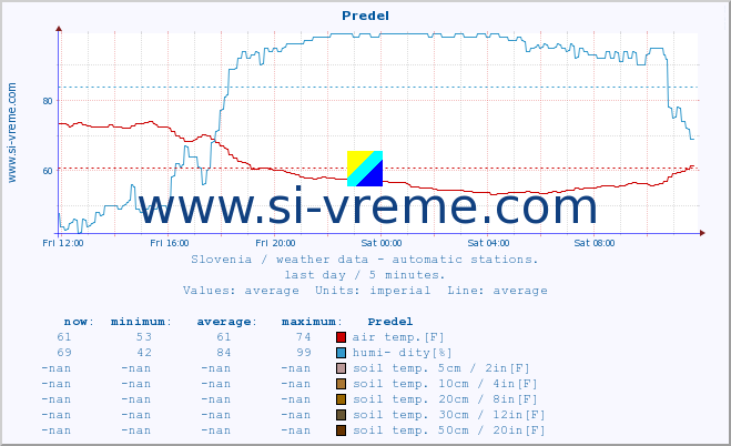  :: Predel :: air temp. | humi- dity | wind dir. | wind speed | wind gusts | air pressure | precipi- tation | sun strength | soil temp. 5cm / 2in | soil temp. 10cm / 4in | soil temp. 20cm / 8in | soil temp. 30cm / 12in | soil temp. 50cm / 20in :: last day / 5 minutes.
