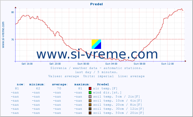  :: Predel :: air temp. | humi- dity | wind dir. | wind speed | wind gusts | air pressure | precipi- tation | sun strength | soil temp. 5cm / 2in | soil temp. 10cm / 4in | soil temp. 20cm / 8in | soil temp. 30cm / 12in | soil temp. 50cm / 20in :: last day / 5 minutes.