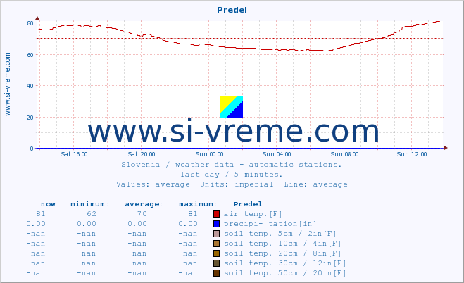  :: Predel :: air temp. | humi- dity | wind dir. | wind speed | wind gusts | air pressure | precipi- tation | sun strength | soil temp. 5cm / 2in | soil temp. 10cm / 4in | soil temp. 20cm / 8in | soil temp. 30cm / 12in | soil temp. 50cm / 20in :: last day / 5 minutes.