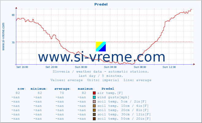  :: Predel :: air temp. | humi- dity | wind dir. | wind speed | wind gusts | air pressure | precipi- tation | sun strength | soil temp. 5cm / 2in | soil temp. 10cm / 4in | soil temp. 20cm / 8in | soil temp. 30cm / 12in | soil temp. 50cm / 20in :: last day / 5 minutes.