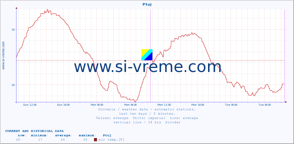  :: Ptuj :: air temp. | humi- dity | wind dir. | wind speed | wind gusts | air pressure | precipi- tation | sun strength | soil temp. 5cm / 2in | soil temp. 10cm / 4in | soil temp. 20cm / 8in | soil temp. 30cm / 12in | soil temp. 50cm / 20in :: last two days / 5 minutes.