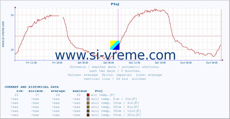  :: Ptuj :: air temp. | humi- dity | wind dir. | wind speed | wind gusts | air pressure | precipi- tation | sun strength | soil temp. 5cm / 2in | soil temp. 10cm / 4in | soil temp. 20cm / 8in | soil temp. 30cm / 12in | soil temp. 50cm / 20in :: last two days / 5 minutes.